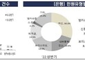 상반기 대출금리 민원 폭증…전년比 853%↑