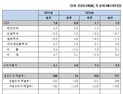 “올해 경제성장률 1.3% 전망…내수·수출 동반 부진”