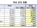 저축은행 업권 상반기 962억원 적자…이자이익↓대손비용↑