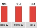 코바코, 추석연휴 맞이 광고비 증가 전망