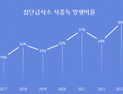 어린이집·학교 ‘식중독 주의보’… 전체 발생 건수 185% 증가