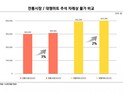 “올해 차례상 비용, 채솟값은 줄고 사과·밤값 껑충”
