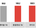 코바코, 10월 광고업계 신문과 지상파TV 증액 예상 
