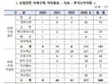 “보험금 받기 너무 어려워요” 소비자 피해 구제신청 11.6배↑