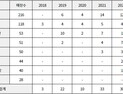 마라탕 프랜차이즈 매장 5개 중 1개 식품위생법 위반