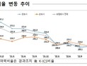 보험사 2분기 지급여력 개선…전월比 4.7%↑