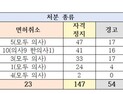 ‘리베이트 면허취소’ 의료인 5년간 23건…“범부처 협업 통해 근절해야” [2023 국감]