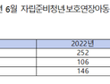 자립준비청년 마음건강지원 52.6% ‘기각·반려’ [2023 국감]