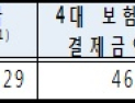제휴 할인 카드, 실제 할인 혜택 받기 어려워… ‘실적 제외 항목’ 과다