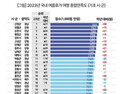산청군, 여름휴가 여행지 만족도 전국 ‘1위’ [산청소식]