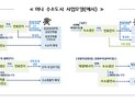 경기도, 미니수소도시 1호로 용인시 선정