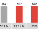 코바코, 연말 맞아 대학·통신·유통 광고 증대 예상