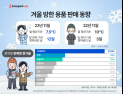 이른 한파·불황에…방한용품 판매량 334% 증가