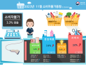 11월 소비자물가 3.3%↑…넉달 만에 상승폭 둔화