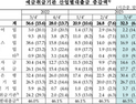 빚으로 버티는 기업들…3분기 산업별 대출금 32조↑