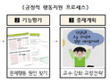 서울시교육청 “문제행동 학생, ‘긍정적 행동지원’ 지도 효과적”