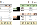 증권사 예탁금 이용료율 공시 개선…“투자자 선택권 강화”