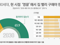 서울 청년 92.9% “10년 안에 내 집 마련? 불가능”