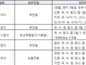 2025학년도 대입 수시, 수능 더 중요해졌다