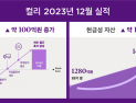 컬리 “첫 월간 EBITDA 흑자…구조 개선 성과”