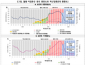 “코로나19 백신 접종하면 중증위험 최대 6분의1로 줄어”