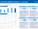 ‘실적 뚝’ 떨어진 우리금융…지난해 순이익 2조5167억원