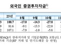 1월 외국인 국내 증권투자 44억달러 순유입…‘석달 연속 증가세’