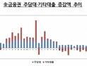 주담대 증가세 꺾였다…1월 가계대출 8000억↑