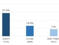 주요 SNS 뒷광고 ‘만연’…공정위, 2만6000여건 적발