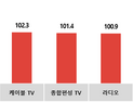 코바코, 봄 성수기 맞아 광고 집행 증가 전망