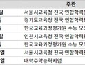 3월의 고3, 첫 모의고사… 어떻게 할까?