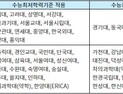 올해 전형 신설한 대학은?