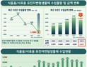생명연 '지난해 GMO 수입 1,028만 톤' 