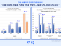서울 아파트 전‧월세 거래량 1년 만에 반토막