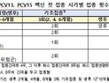 오늘부터 어린이 폐렴구균 신규 백신 접종