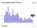 상업 시설도 찬바람…서울 업무·상업시설 거래 12% 감소