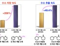 화학연, 청정에너지 수소 운반소재 성능 획기적 향상