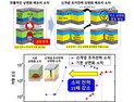 KAIST, 저비용-초저전력 상변화 메모리 소자 개발