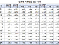 금융권 가계대출 2개월 연속 감소세…4.9조원↓