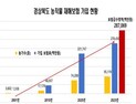 경북도, “올해부터 노지수박, 농작물 재해보험 가입하세요”