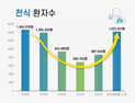 코로나19 가니 ‘천식’ 왔다…고령 환자 45% 급증