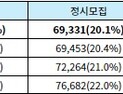 2026 대입, 3년만에 모집인원 증가 + 학폭 조치 의무 반영