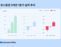 토스증권, 1분기 순이익 119억…지난해 연간 순익 8배 달성