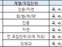 고2 대입 치르는 2026학년도 수시, ‘수능최저’ 요구 대학 늘었다