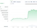 ‘현물 ETF 상장 승인’…이더리움 3800달러 돌파 