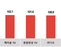 코바코, 무더위 대비 음료 및 식품 6월 광고시장 주도