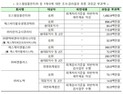 금융위, 회계처리 위반 ‘과징금 폭탄’…오스템임플란트 15억