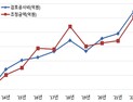조달청 '설계적정성 검토사업'...예산 2조 2000억원 절감 효과