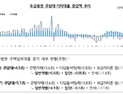 다시 고개드는 가계부채…금융위 “더욱 세심한 관리 필요”