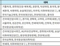 논술전형, 유형에 따라 다른 준비 전략 필요